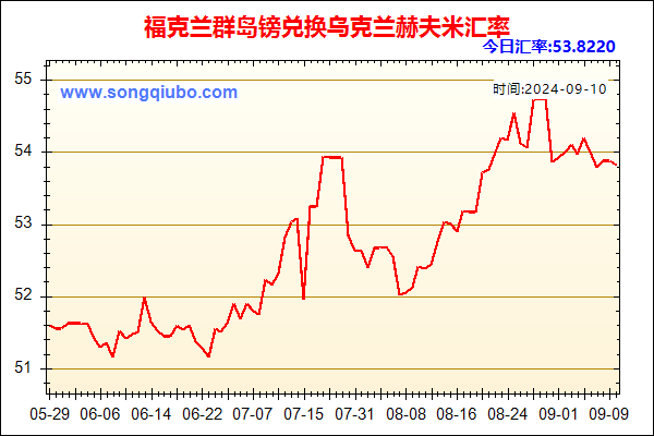 福克兰群岛镑兑人民币汇率走势图