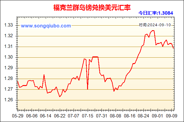 福克兰群岛镑兑人民币汇率走势图