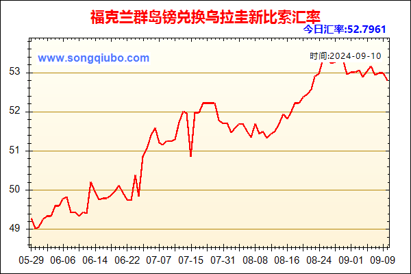 福克兰群岛镑兑人民币汇率走势图