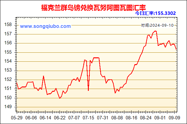 福克兰群岛镑兑人民币汇率走势图