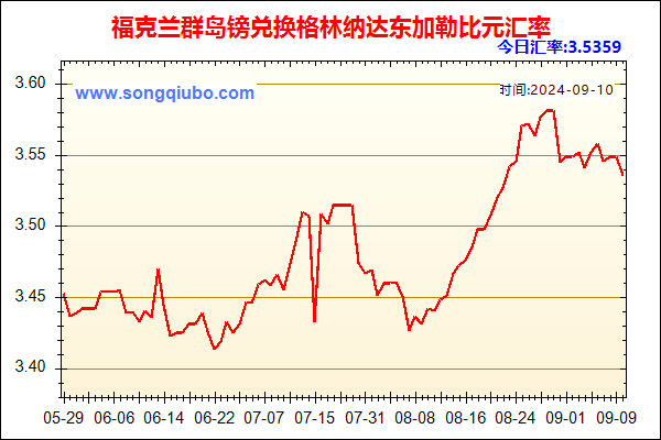 福克兰群岛镑兑人民币汇率走势图