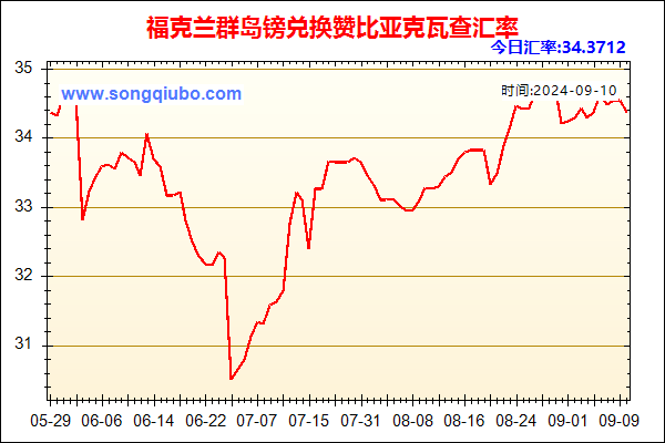 福克兰群岛镑兑人民币汇率走势图