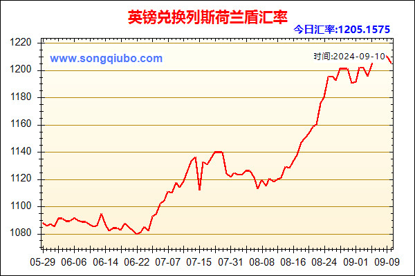 英镑兑人民币汇率走势图