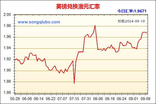 英镑兑人民币汇率走势图