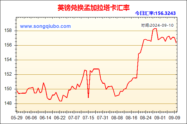 英镑兑人民币汇率走势图