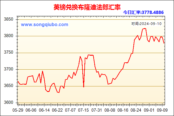 英镑兑人民币汇率走势图