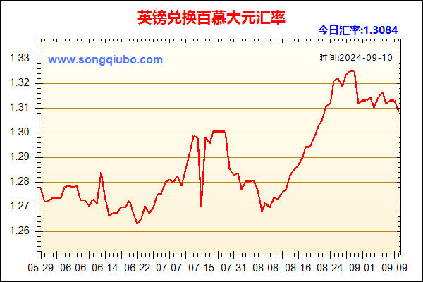 英镑兑人民币汇率走势图