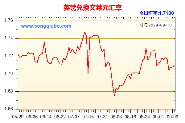 英镑兑人民币汇率走势图