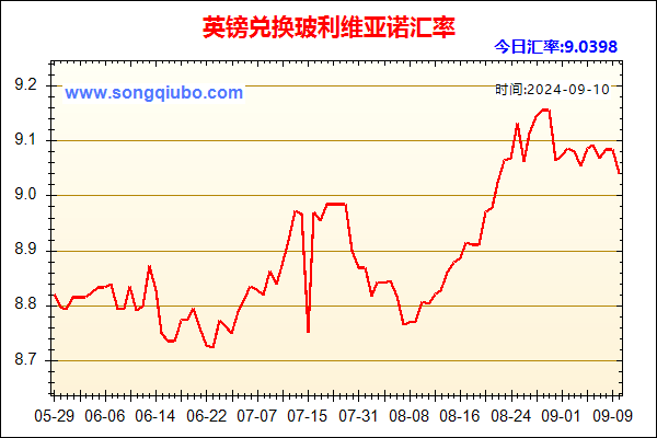 英镑兑人民币汇率走势图