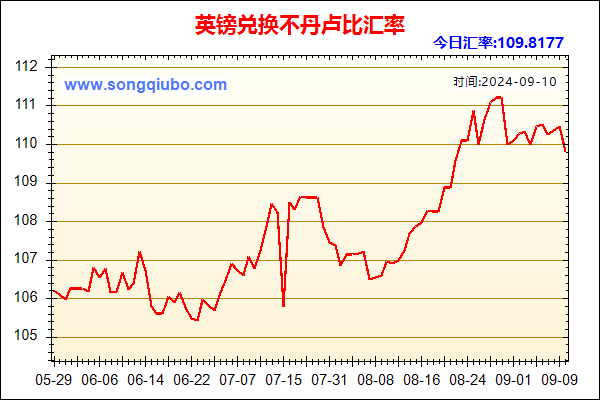 英镑兑人民币汇率走势图