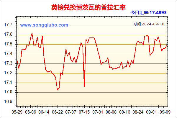 英镑兑人民币汇率走势图