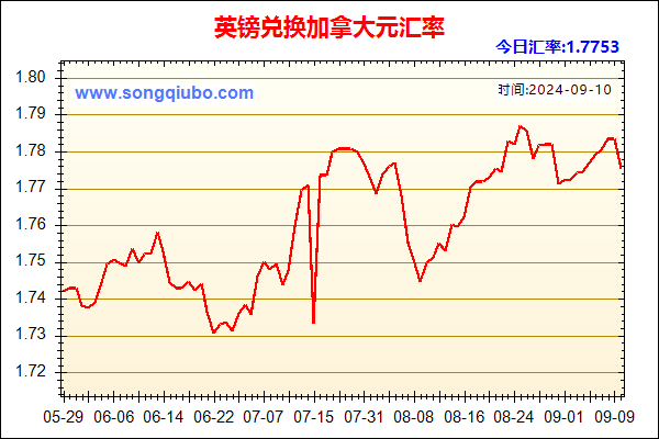 英镑兑人民币汇率走势图