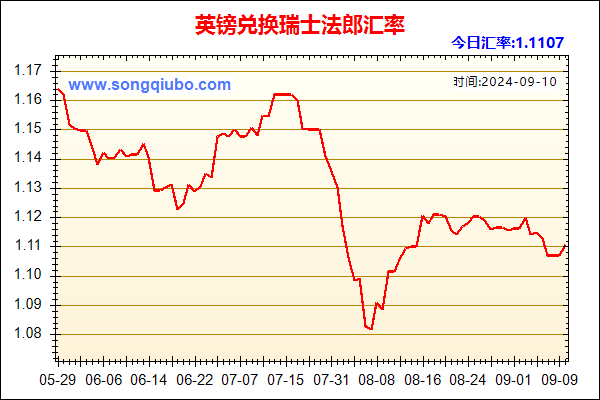 英镑兑人民币汇率走势图