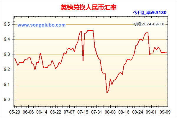 英镑兑人民币汇率走势图