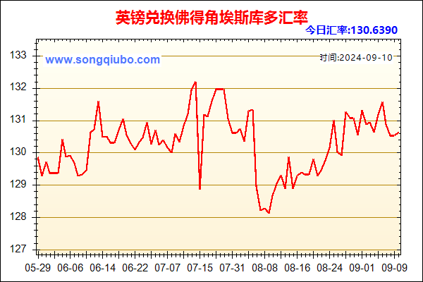 英镑兑人民币汇率走势图