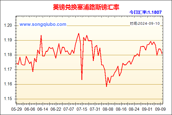 英镑兑人民币汇率走势图