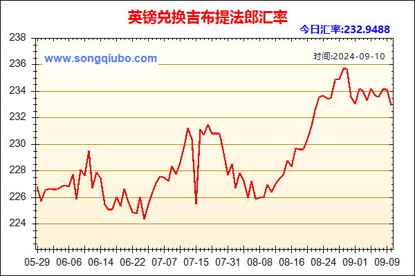 英镑兑人民币汇率走势图