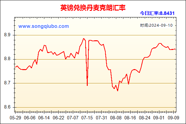 英镑兑人民币汇率走势图