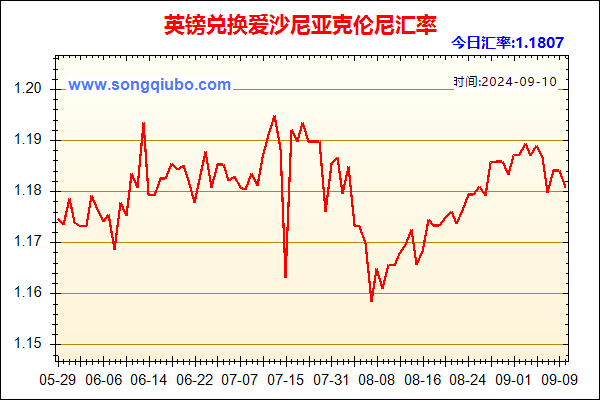 英镑兑人民币汇率走势图