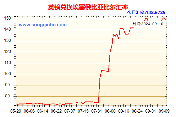 英镑兑人民币汇率走势图