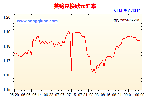 英镑兑人民币汇率走势图