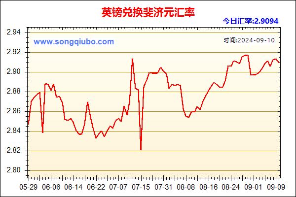 英镑兑人民币汇率走势图