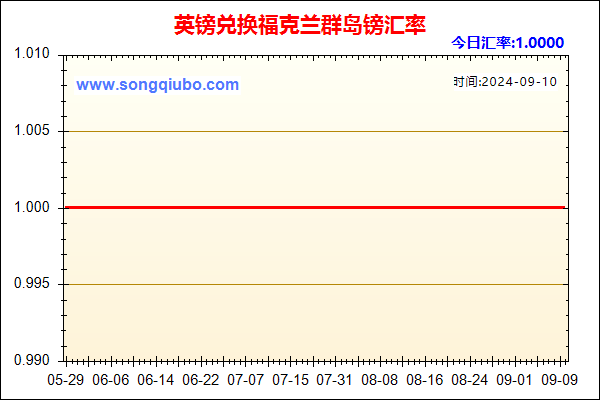 英镑兑人民币汇率走势图