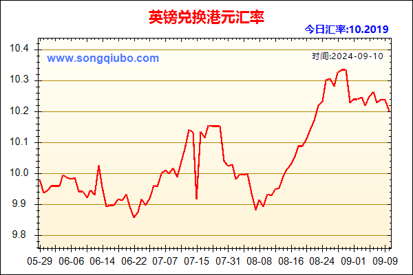 英镑兑人民币汇率走势图