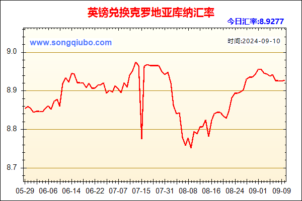 英镑兑人民币汇率走势图