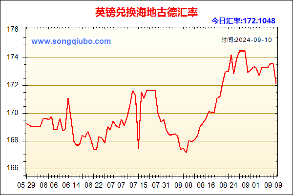 英镑兑人民币汇率走势图