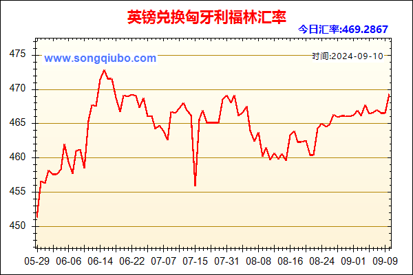 英镑兑人民币汇率走势图