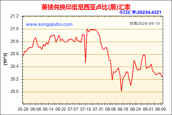 英镑兑人民币汇率走势图