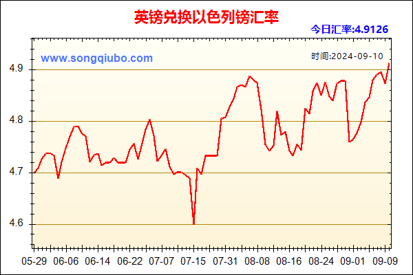 英镑兑人民币汇率走势图