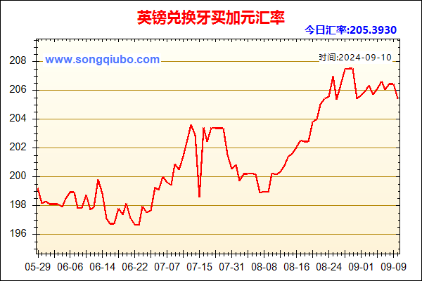 英镑兑人民币汇率走势图