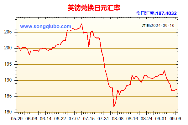 英镑兑人民币汇率走势图