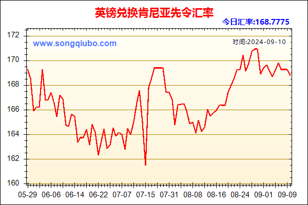 英镑兑人民币汇率走势图