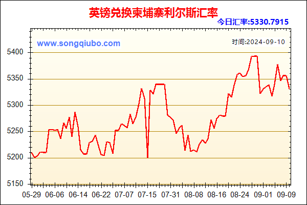 英镑兑人民币汇率走势图