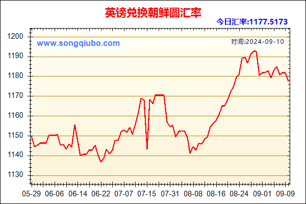 英镑兑人民币汇率走势图