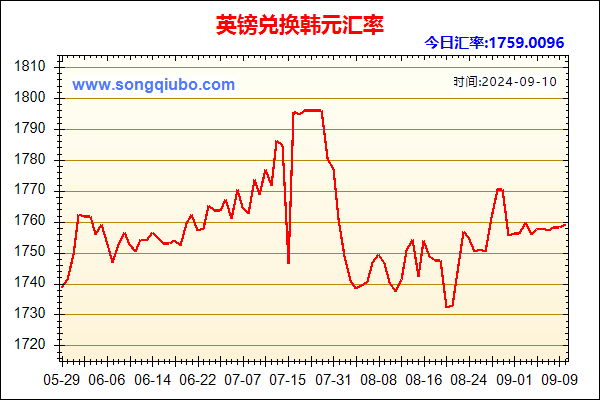 英镑兑人民币汇率走势图