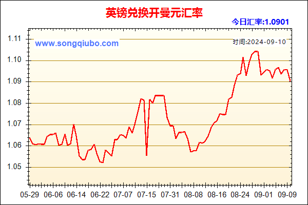 英镑兑人民币汇率走势图