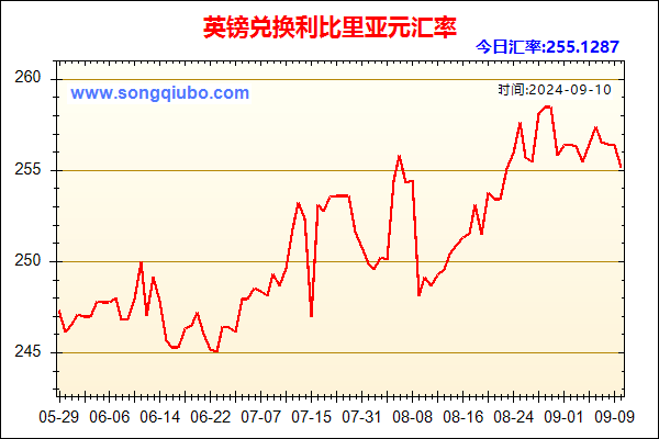 英镑兑人民币汇率走势图