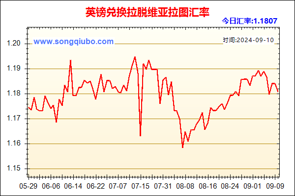 英镑兑人民币汇率走势图