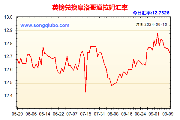 英镑兑人民币汇率走势图