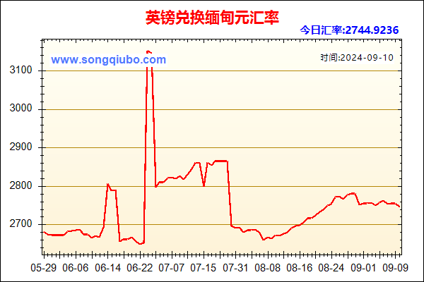 英镑兑人民币汇率走势图