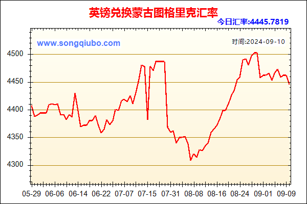 英镑兑人民币汇率走势图