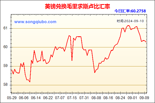 英镑兑人民币汇率走势图