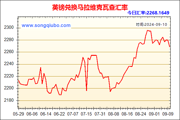 英镑兑人民币汇率走势图