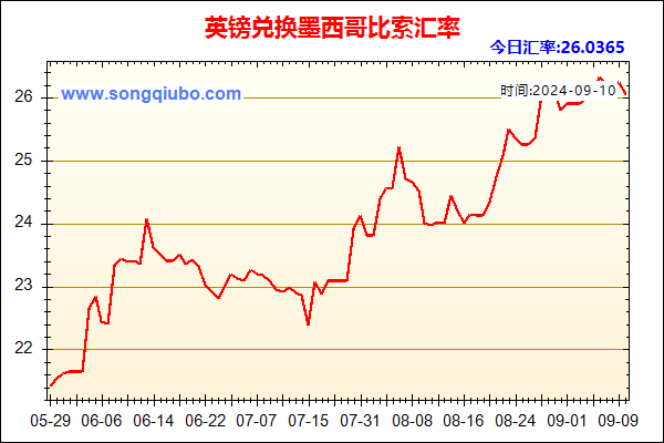 英镑兑人民币汇率走势图