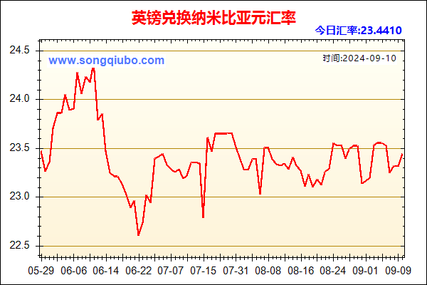 英镑兑人民币汇率走势图