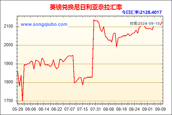 英镑兑人民币汇率走势图